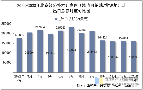 2022-2023年北京经济技术开发区（境内目的地/货源地）进出口总额月度对比图