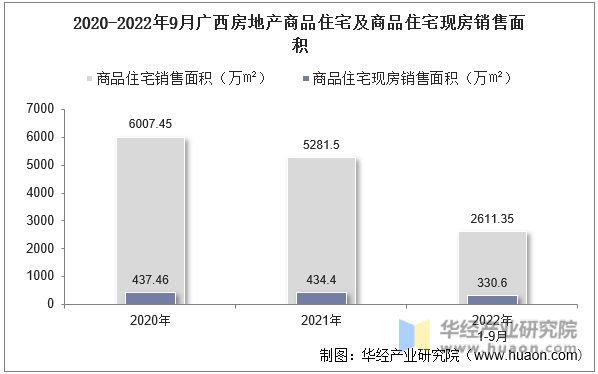 2020-2022年9月广西房地产商品住宅及商品住宅现房销售面积