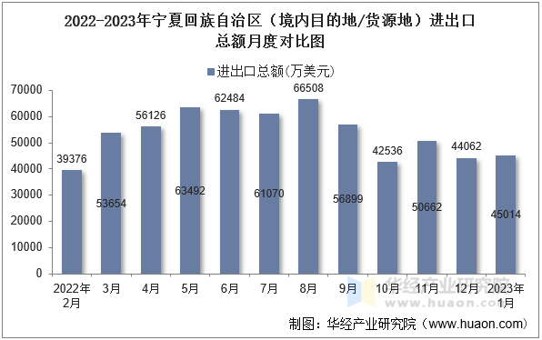 2022-2023年宁夏回族自治区（境内目的地/货源地）进出口总额月度对比图