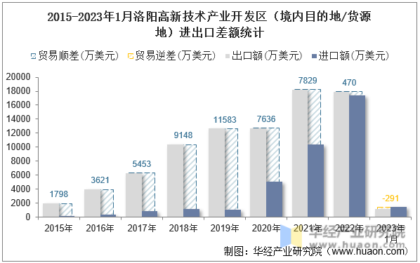 2015-2023年1月洛阳高新技术产业开发区（境内目的地/货源地）进出口差额统计