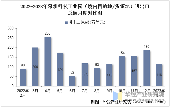 2022-2023年深圳科技工业园（境内目的地/货源地）进出口总额月度对比图