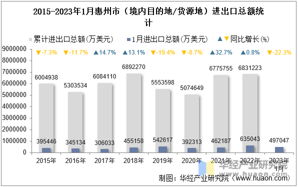 2015-2023年1月惠州市（境内目的地/货源地）进出口总额统计