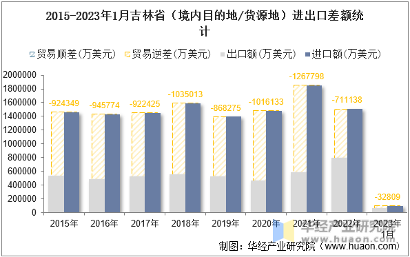 2015-2023年1月吉林省（境内目的地/货源地）进出口差额统计