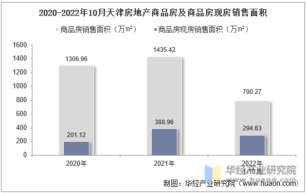 2020-2022年10月天津房地产商品房及商品房现房销售面积