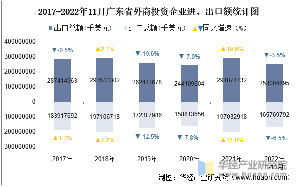 2017-2022年11月广东省外商投资企业进、出口额统计图