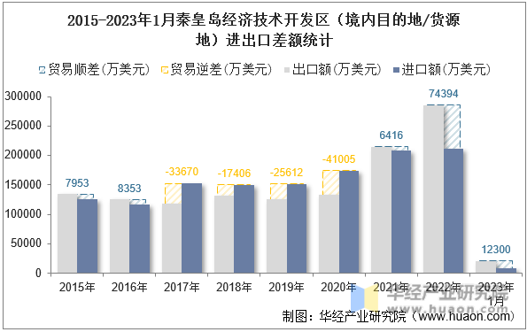 2015-2023年1月秦皇岛经济技术开发区（境内目的地/货源地）进出口差额统计