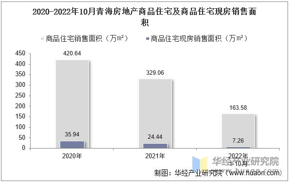 2020-2022年10月青海房地产商品住宅及商品住宅现房销售面积