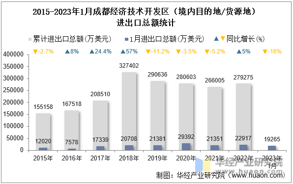 2015-2023年1月成都经济技术开发区（境内目的地/货源地）进出口总额统计