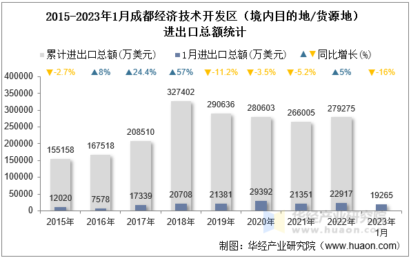 2015-2023年1月成都经济技术开发区（境内目的地/货源地）进出口总额统计