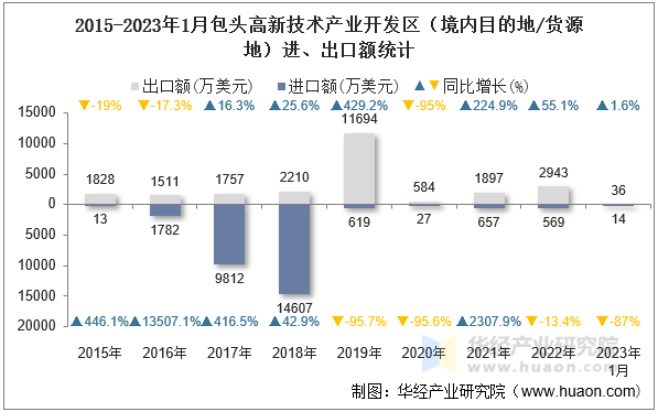 2015-2023年1月包头高新技术产业开发区（境内目的地/货源地）进、出口额统计