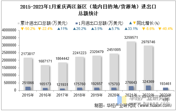 2015-2023年1月重庆两江新区（境内目的地/货源地）进出口总额统计