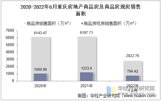 2020-2022年6月重庆房地产商品房及商品房现房销售面积