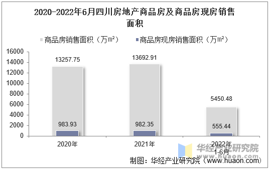 2020-2022年6月四川房地产商品房及商品房现房销售面积