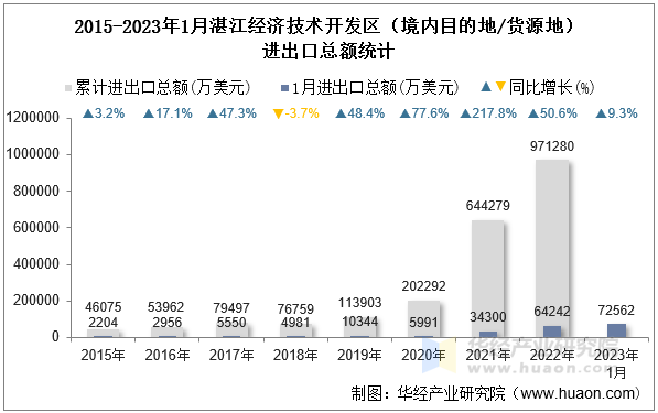 2015-2023年1月湛江经济技术开发区（境内目的地/货源地）进出口总额统计