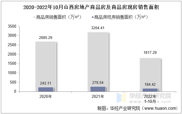 2020-2022年10月山西房地产商品房及商品房现房销售面积