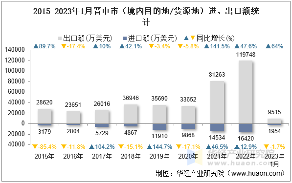 2015-2023年1月晋中市（境内目的地/货源地）进、出口额统计