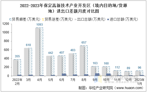 2022-2023年保定高新技术产业开发区（境内目的地/货源地）进出口差额月度对比图