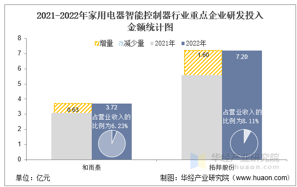 2020-2021年家用电器智能控制器行业重点企业研发投入金额统计图