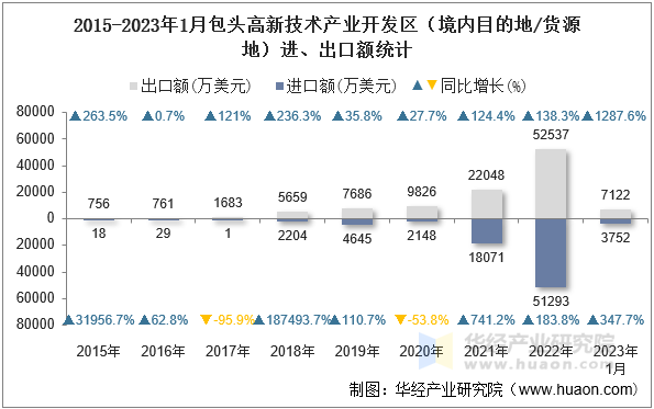 2015-2023年1月宝鸡高新技术产业开发区（境内目的地/货源地）进、出口额统计