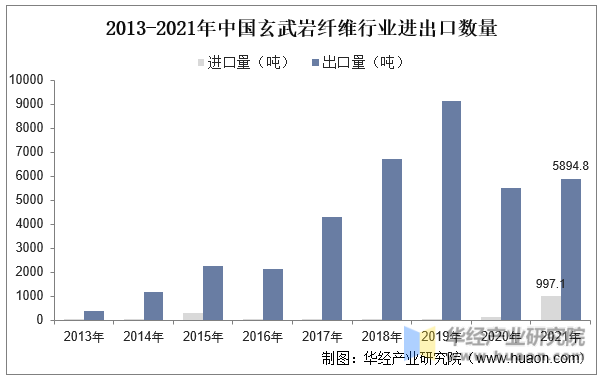 2013-2021年中国玄武岩纤维行业进出口数量