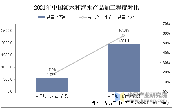 2021年中国淡水和海水产品加工程度对比