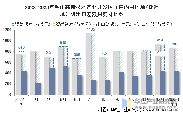 2022-2023年蚌埠高新技术产业开发区（境内目的地/货源地）进出口差额月度对比图