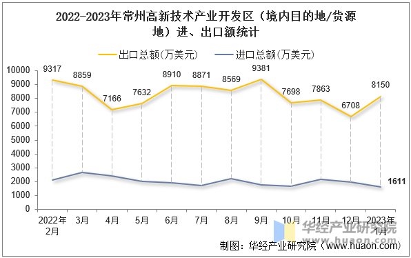 2022-2023年常州高新技术产业开发区（境内目的地/货源地）进、出口额统计