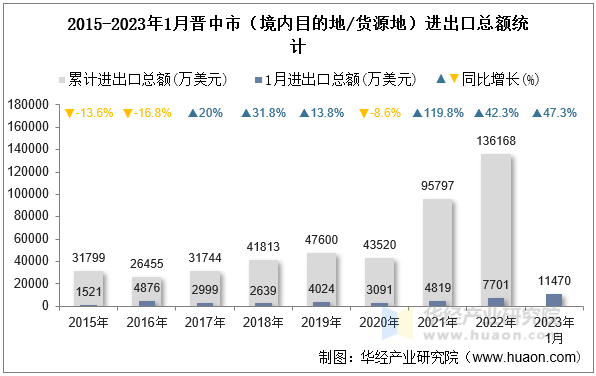 2015-2023年1月晋中市（境内目的地/货源地）进出口总额统计