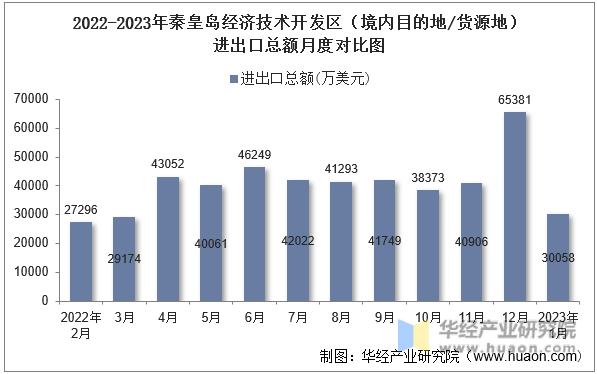 2022-2023年秦皇岛经济技术开发区（境内目的地/货源地）进出口总额月度对比图