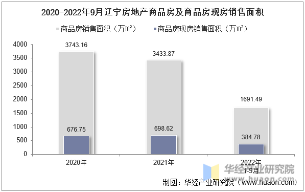 2020-2022年9月辽宁房地产商品房及商品房现房销售面积