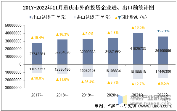 2017-2022年11月重庆市外商投资企业进、出口额统计图