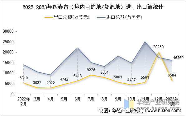 2022-2023年珲春市（境内目的地/货源地）进、出口额统计