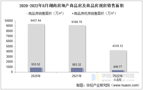 2020-2022年8月湖南房地产商品房及商品房现房销售面积