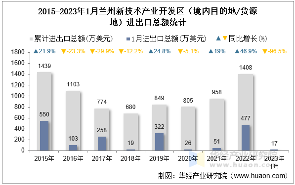 2015-2023年1月兰州新技术产业开发区（境内目的地/货源地）进出口总额统计