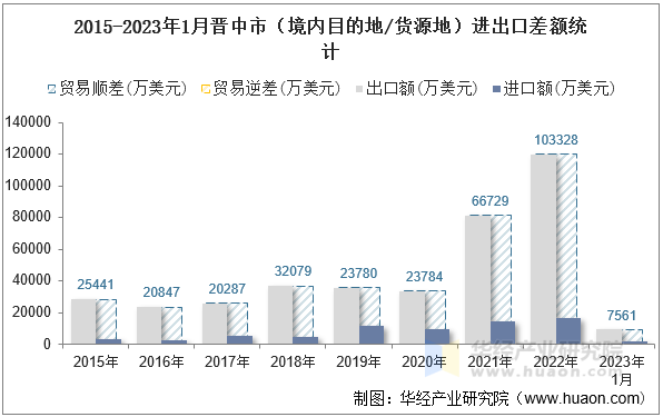 2015-2023年1月晋中市（境内目的地/货源地）进出口差额统计