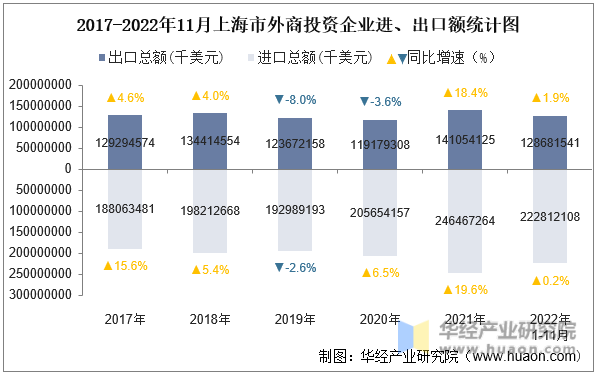 2017-2022年11月上海市外商投资企业进、出口额统计图