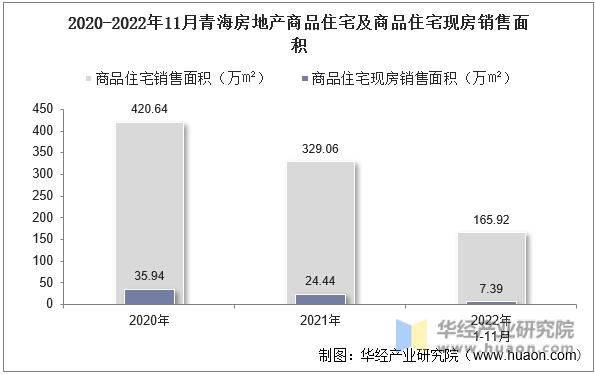 2020-2022年11月青海房地产商品住宅及商品住宅现房销售面积