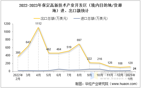 2022-2023年保定高新技术产业开发区（境内目的地/货源地）进、出口额统计