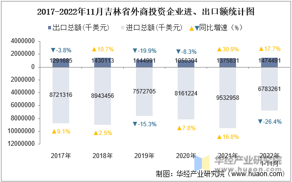 2017-2022年11月吉林省外商投资企业进、出口额统计图