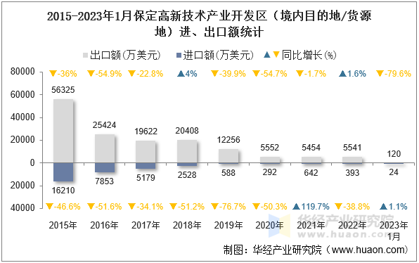 2015-2023年1月保定高新技术产业开发区（境内目的地/货源地）进、出口额统计