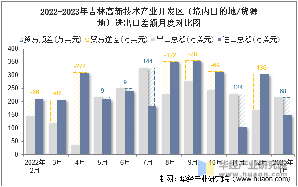 2022-2023年吉林高新技术产业开发区（境内目的地/货源地）进出口差额月度对比图
