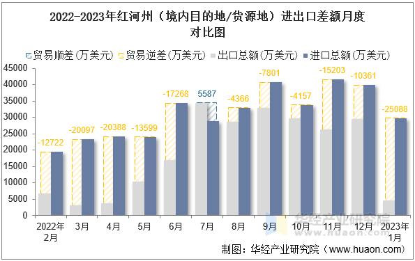 2022-2023年红河州（境内目的地/货源地）进出口差额月度对比图