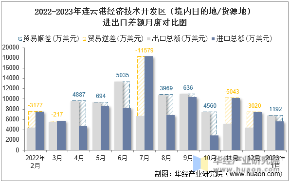 2022-2023年连云港经济技术开发区（境内目的地/货源地）进出口差额月度对比图