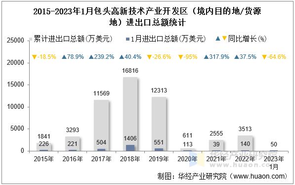 2015-2023年1月包头高新技术产业开发区（境内目的地/货源地）进出口总额统计
