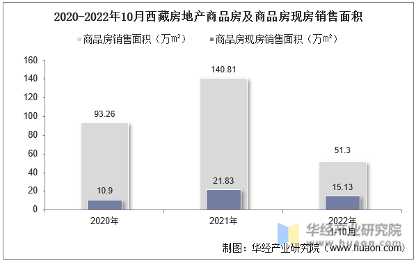 2020-2022年10月西藏房地产商品房及商品房现房销售面积