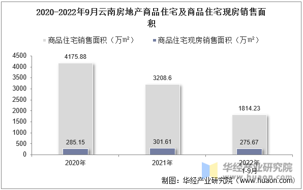 2020-2022年9月云南房地产商品住宅及商品住宅现房销售面积
