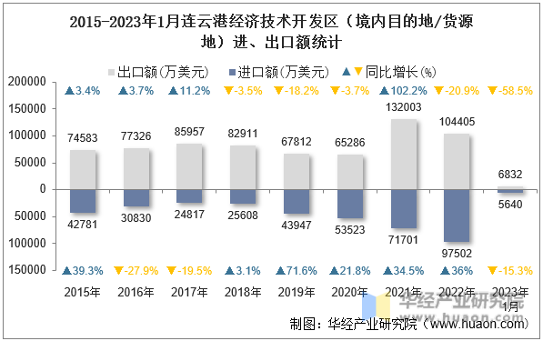 2015-2023年1月连云港经济技术开发区（境内目的地/货源地）进、出口额统计