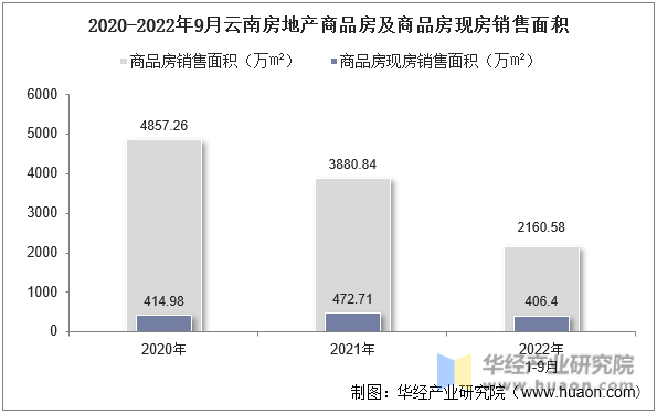 2020-2022年9月云南房地产商品房及商品房现房销售面积