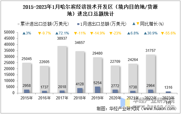 2015-2023年1月哈尔滨经济技术开发区（境内目的地/货源地）进出口总额统计