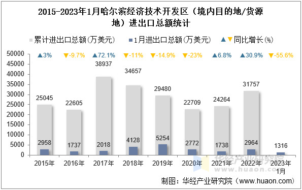 2015-2023年1月哈尔滨经济技术开发区（境内目的地/货源地）进出口总额统计